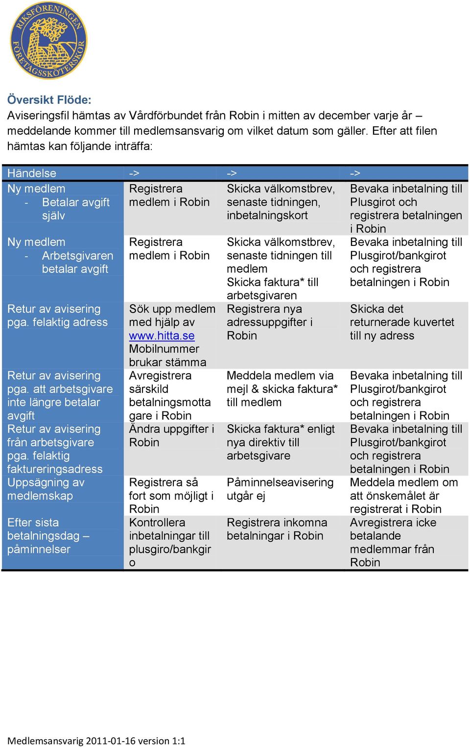 Plusgirot och registrera betalningen Ny medlem - Arbetsgivaren betalar avgift Retur av avisering pga. felaktig adress Retur av avisering pga.