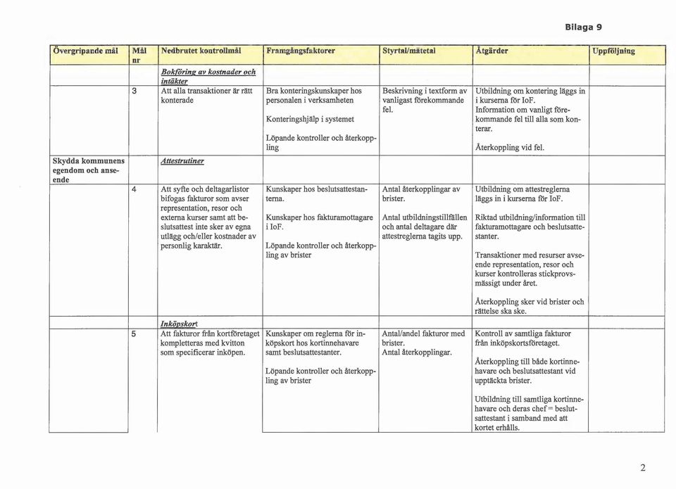 Skydda kommunens egendom och anseende Attestrutiner Konteringshjälp i systemet Löpande kontroller och återkopplin g fel. Information om vanligt förekommande fel till alla som konterar.