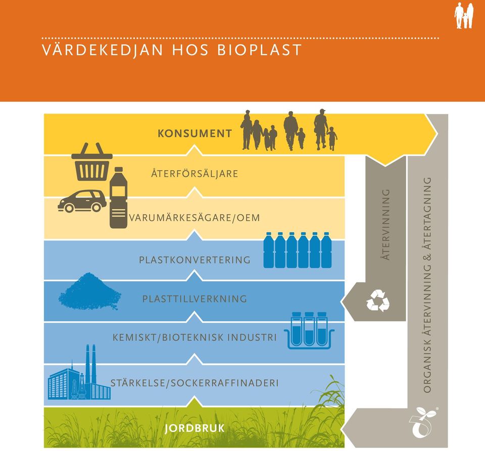 Plasttillverkning Kemiskt/bioteknisk industri