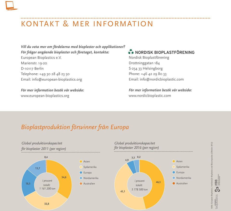 org För mer information besök vår websida: www.european-bioplastics.org Nordisk Bioplastförening Drottninggatan 184 S-254 33 Helsingborg Phone: +46 42 29 80 33 Email: info@nordicbioplastic.