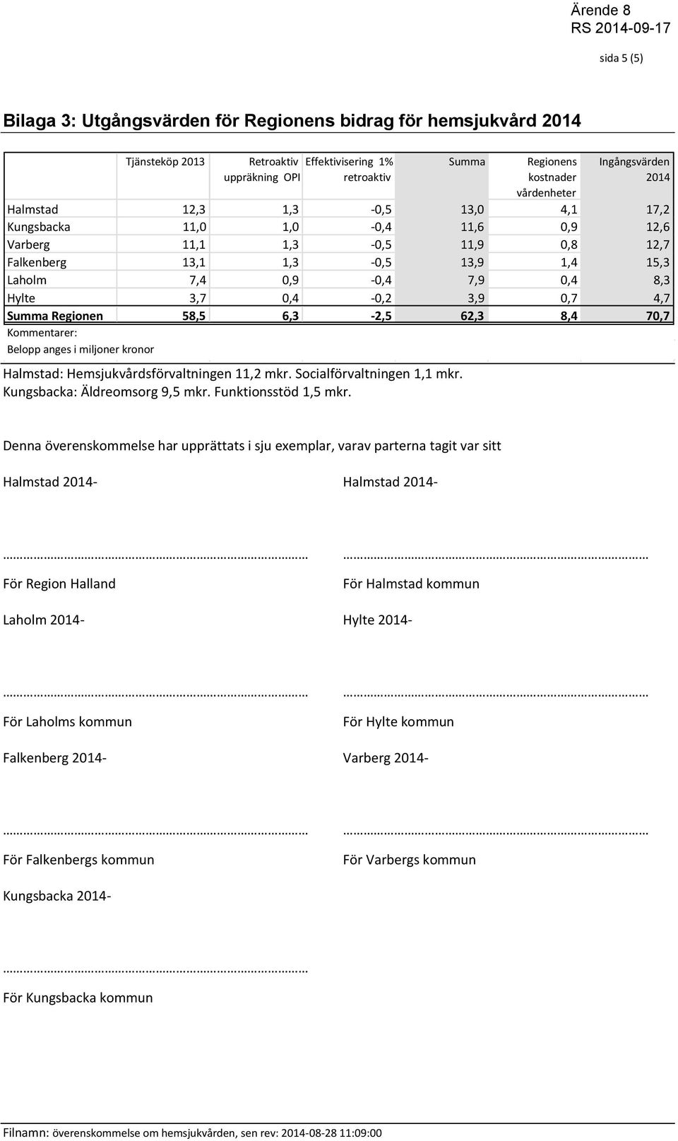 Summa Regionens kostnader vårdenheter Ingångsvärden 2014 Halmstad 12,3 1,3-0,5 13,0 4,1 17,2 Kungsbacka 11,0 1,0-0,4 11,6 0,9 12,6 Varberg 11,1 1,3-0,5 11,9 0,8 12,7 Falkenberg 13,1 1,3-0,5 13,9 1,4