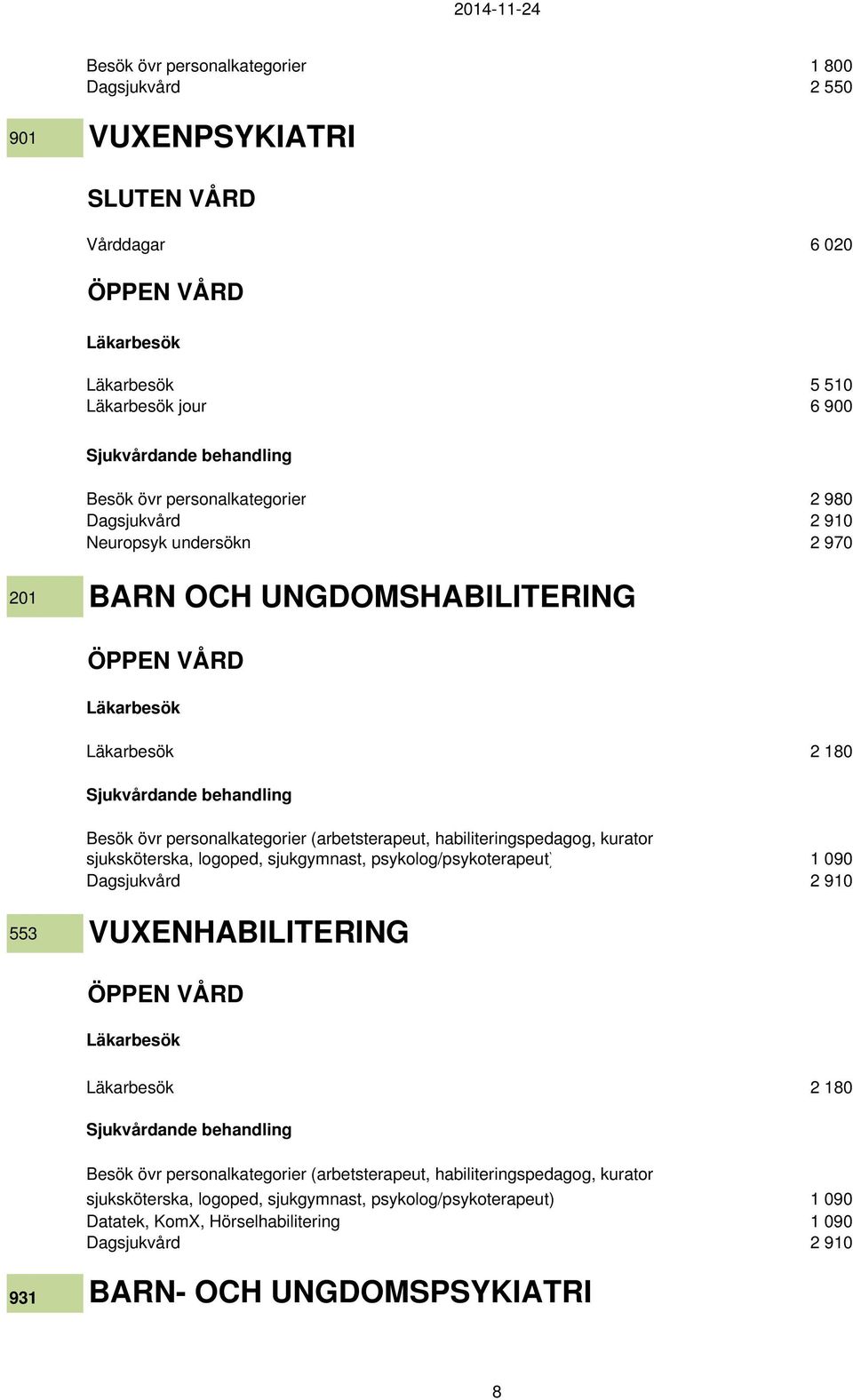 psykolog/psykoterapeut) 1 090 Dagsjukvård 2 910 553 VUXENHABILITERING 2 180 Besök övr personalkategorier (arbetsterapeut, habiliteringspedagog,