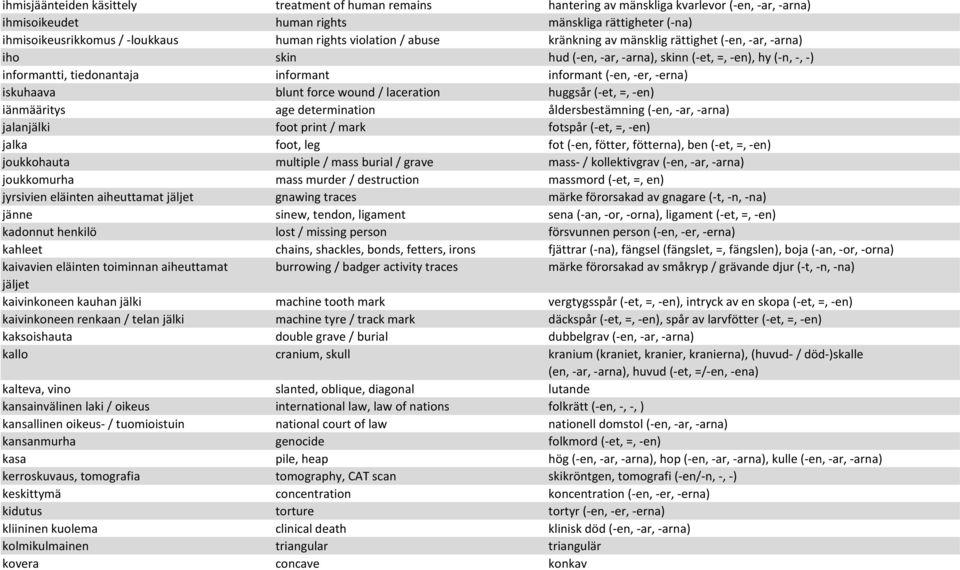 iskuhaava blunt force wound / laceration huggsår (-et, =, -en) iänmääritys age determination åldersbestämning (-en,-ar,-arna) jalanjälki foot print / mark fotspår (-et, =, -en) jalka foot, leg fot