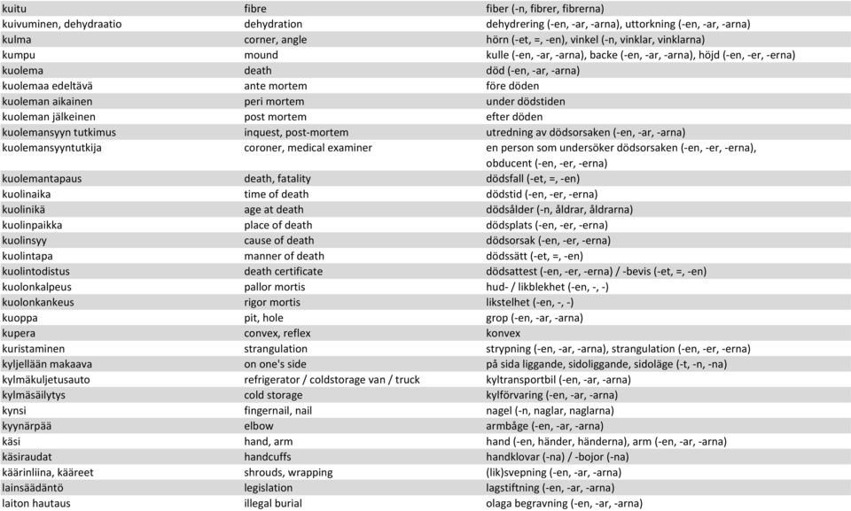 under dödstiden kuoleman jälkeinen post mortem efter döden kuolemansyyn tutkimus inquest, post-mortem utredning av dödsorsaken (-en,-ar,-arna) kuolemansyyntutkija coroner, medical examiner en person