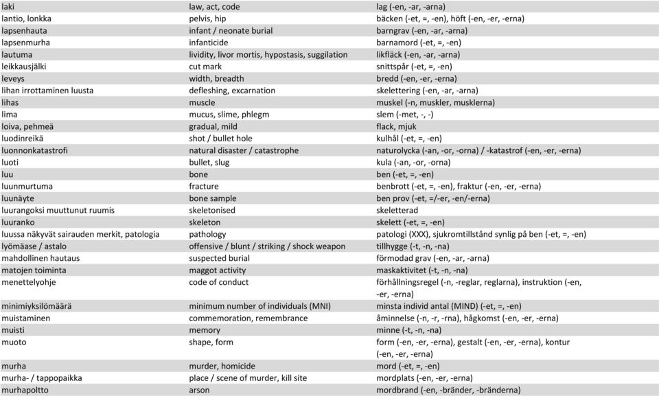 lihan irrottaminen luusta defleshing, excarnation skelettering (-en,-ar,-arna) lihas muscle muskel (-n, muskler, musklerna) lima mucus, slime, phlegm slem (-met,-,-) loiva, pehmeä gradual, mild