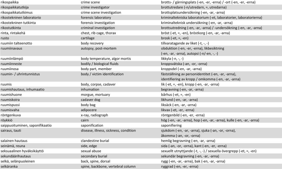 investigation kriminalteknisk undersökning (-en,-ar,-arna) rikostutkinta criminal investigation brottsutredning (-en,-ar,-arna)/-undersökning(-en,-ar,-arna) rinta, rintakehä chest, rib cage, thorax