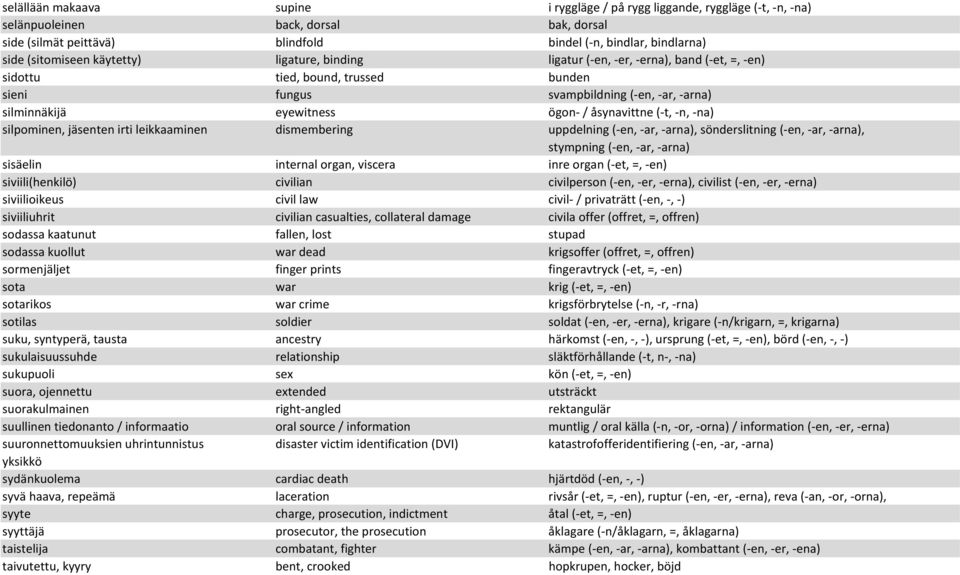 (-t,-n,-na) silpominen, jäsenten irti leikkaaminen dismembering uppdelning (-en,-ar,-arna), sönderslitning (-en,-ar,-arna), stympning (-en,-ar,-arna) sisäelin internal organ, viscera inre organ (-et,