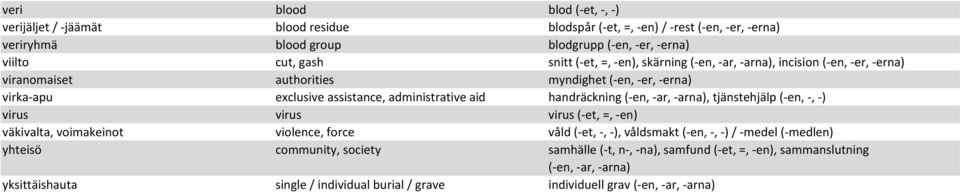 handräckning (-en,-ar,-arna), tjänstehjälp (-en,-,-) virus virus virus (-et, =, -en) väkivalta, voimakeinot violence, force våld (-et,-,-), våldsmakt (-en,-,-)/-medel(-medlen)