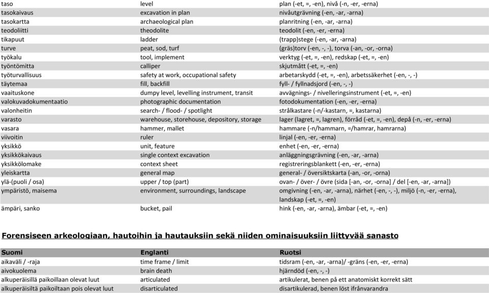 -en) työntömitta calliper skjutmått (-et, =, -en) työturvallisuus safety at work, occupational safety arbetarskydd (-et, =, -en), arbetssäkerhet (-en,-,-) täytemaa fill, backfill fyll- / fyllnadsjord