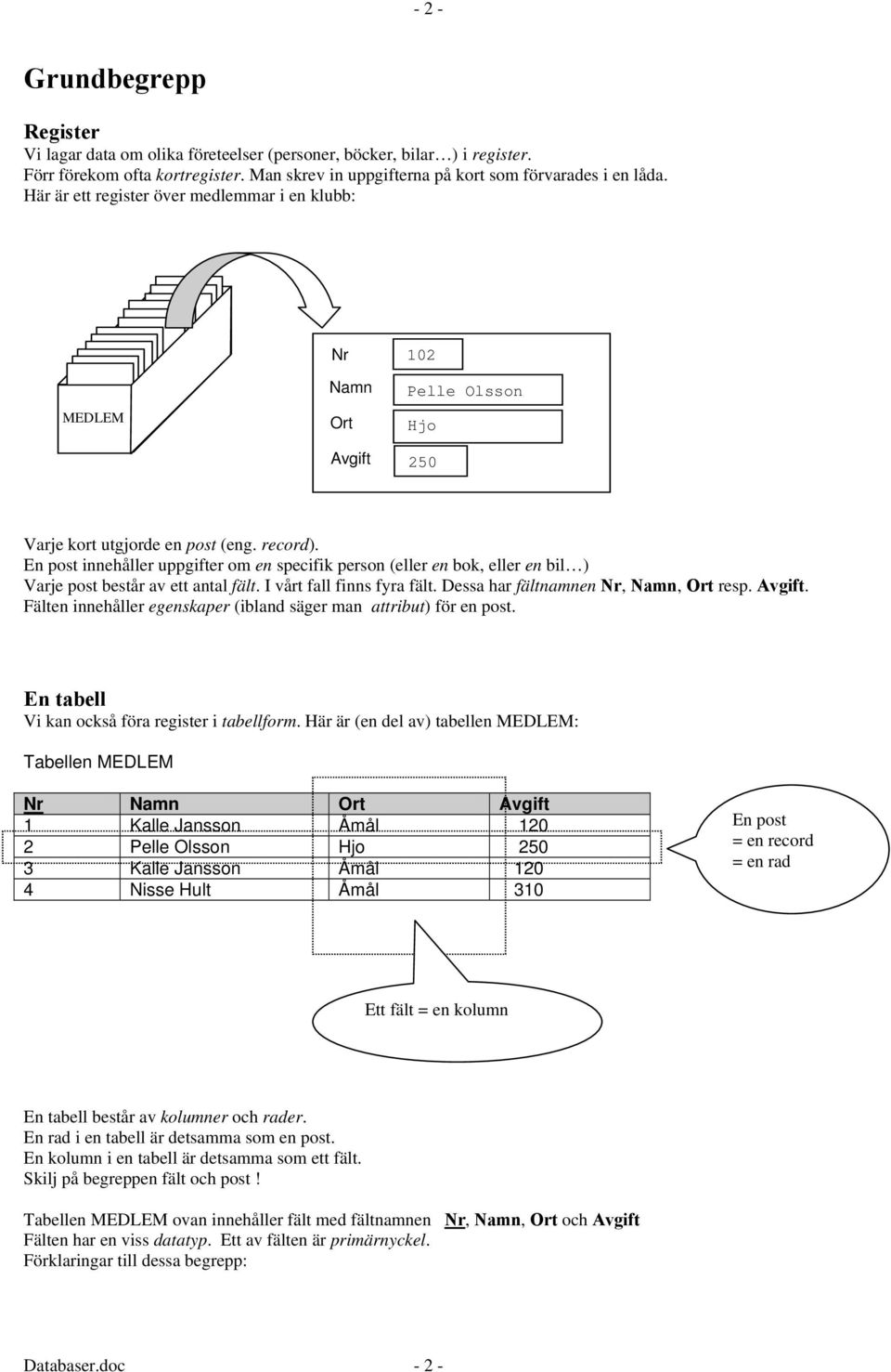 En post innehåller uppgifter om en specifik person (eller en bok, eller en bil ) Varje post består av ett antal fält. I vårt fall finns fyra fält. Dessa har fältnamnen Nr, Namn, Ort resp. Avgift.