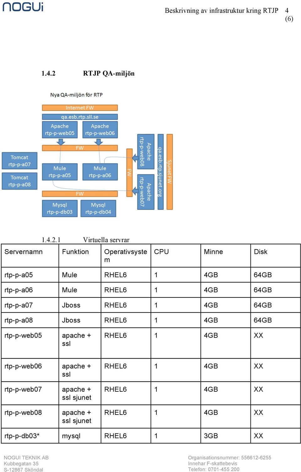 1 Virtuella servrar Servernamn Funktion Operativsyste m CPU Minne Disk rtp-p-a05 Mule RHEL6 1