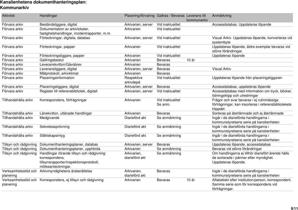 Uppdateras löpande, konverteras vid systembyte Förvara arkiv Förteckningar, papper Arkivarien Vid inaktualitet Uppdateras löpande, äldre exemplar bevaras vid större förändringar.
