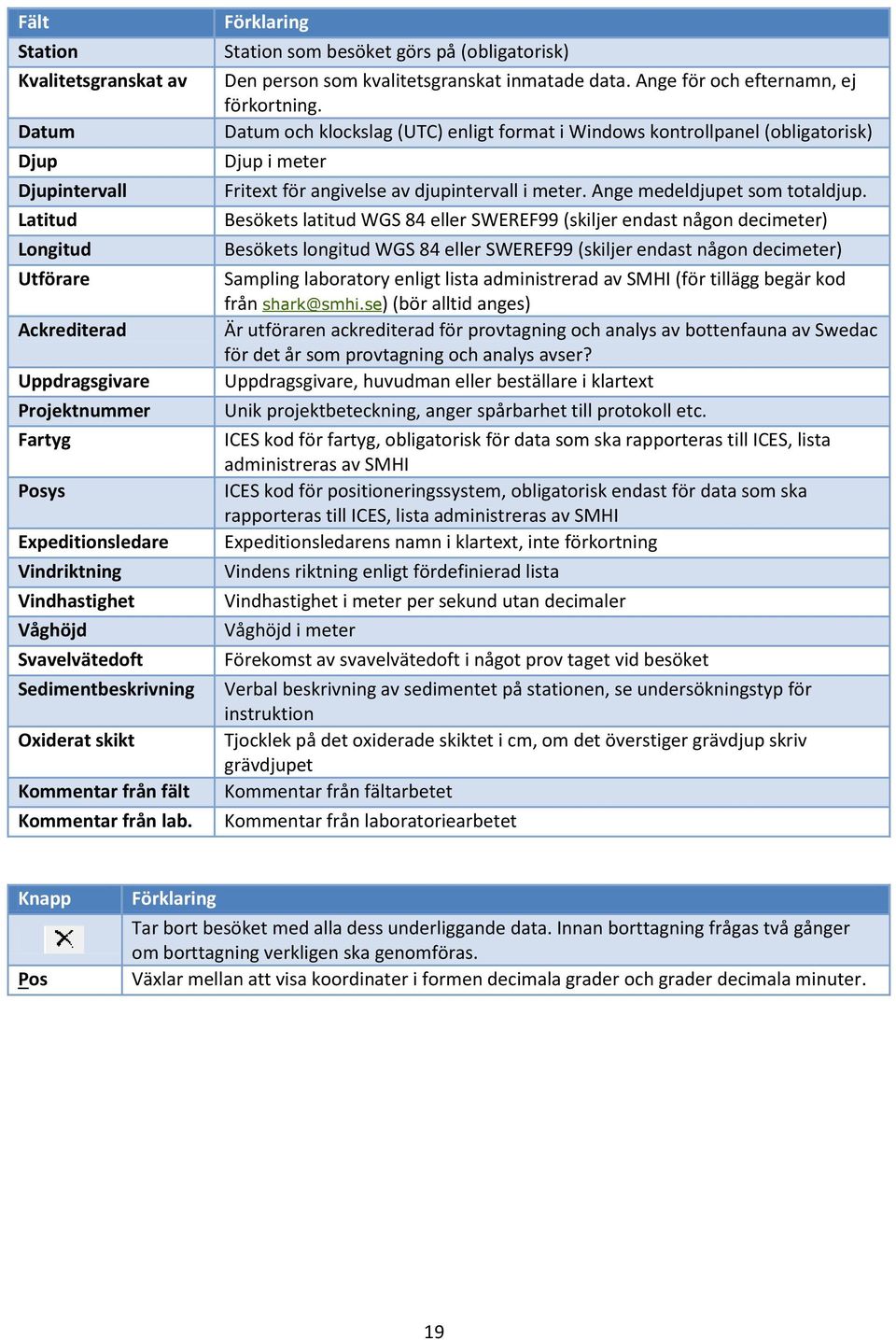 Ange för och efternamn, ej förkortning. Datum och klockslag (UTC) enligt format i Windows kontrollpanel (obligatorisk) Djup i meter Fritext för angivelse av djupintervall i meter.