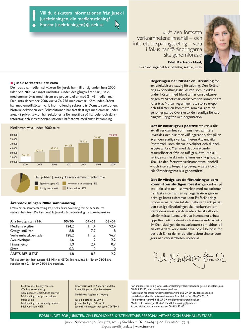 «edel Karlsson Håål, Förhandlingschef för offentlig sektor, Jusek Jusek fortsätter att växa Den positiva medlemstillväxten för Jusek har hållit i sig under hela 2000- talet och 2006 var inget