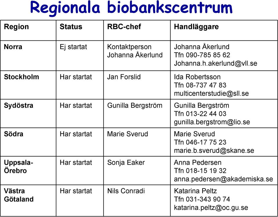 se Sydöstra Har startat Gunilla Bergström Gunilla Bergström Tfn 013-22 44 03 gunilla.bergstrom@lio.