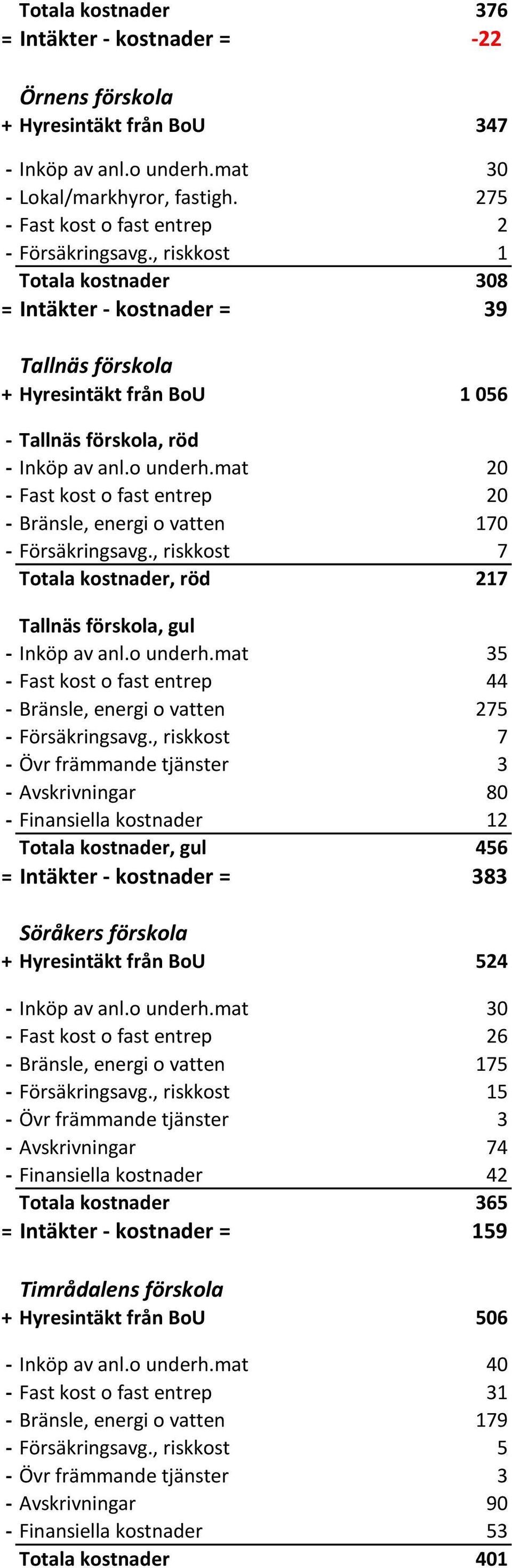 o underh.mat 20 - Fast kost o fast entrep 20 - Bränsle, energi o vatten 170 - Försäkringsavg., riskkost 7 Totala kostnader, röd 217 Tallnäs förskola, gul - Inköp av anl.o underh.mat 35 - Fast kost o fast entrep 44 - Bränsle, energi o vatten 275 - Försäkringsavg.