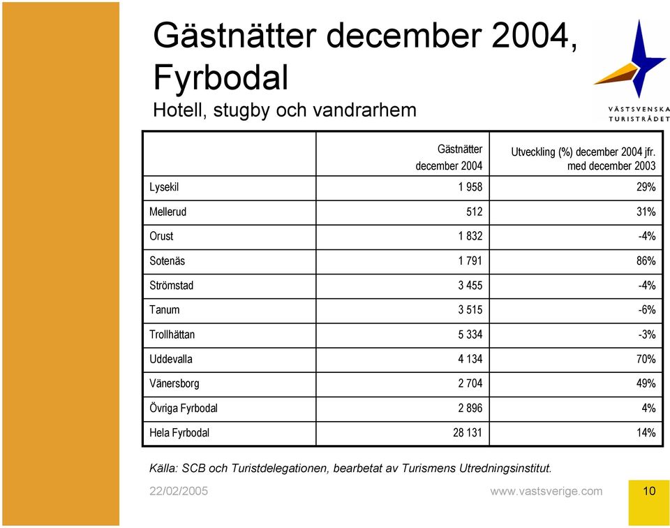 958 512 1 832 1 791 3 455 3 515 5 334 4 134 2 704 2 896 28 131 Utveckling (%) december