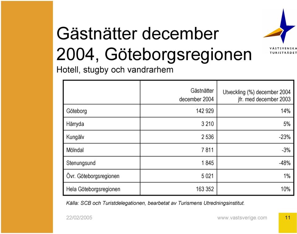Göteborgsregionen Hela Göteborgsregionen Gästnätter december 2004 142 929 3 210