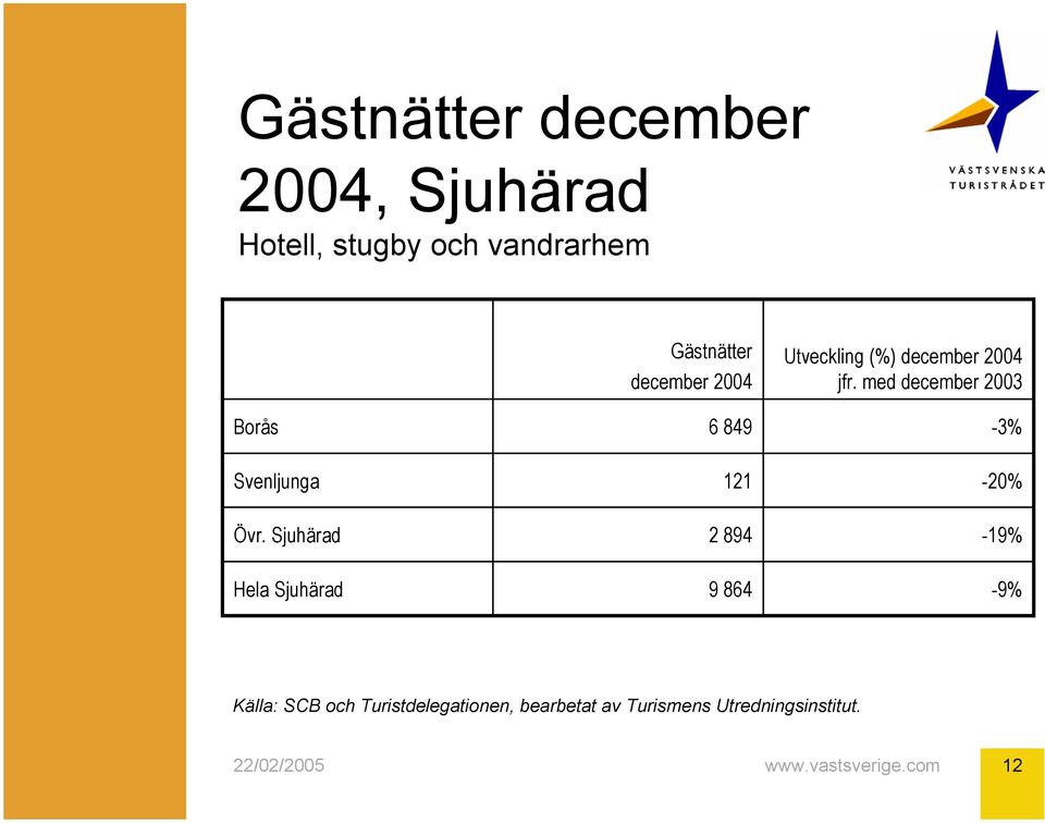 med december 2003-3% Svenljunga 121-20% Övr.