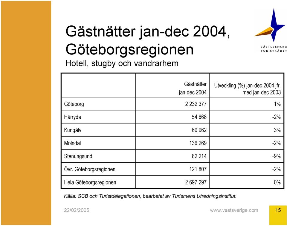 Göteborgsregionen Hela Göteborgsregionen Gästnätter jan-dec 2004 2 232 377 54