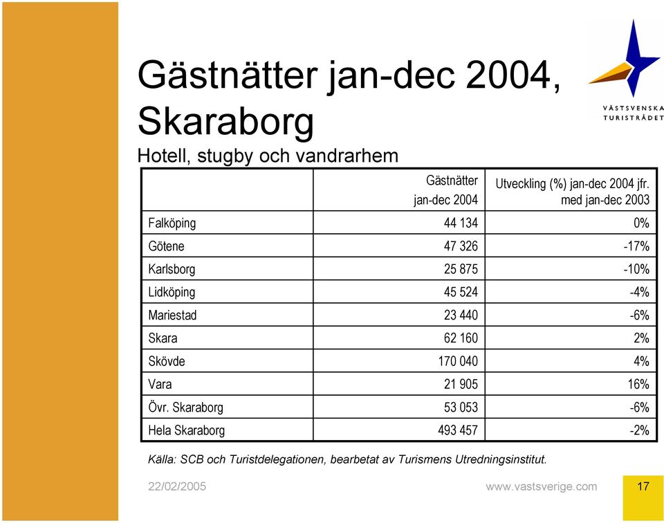 Skaraborg Hela Skaraborg Gästnätter jan-dec 2004 44 134 47 326 25 875 45 524 23 440 62