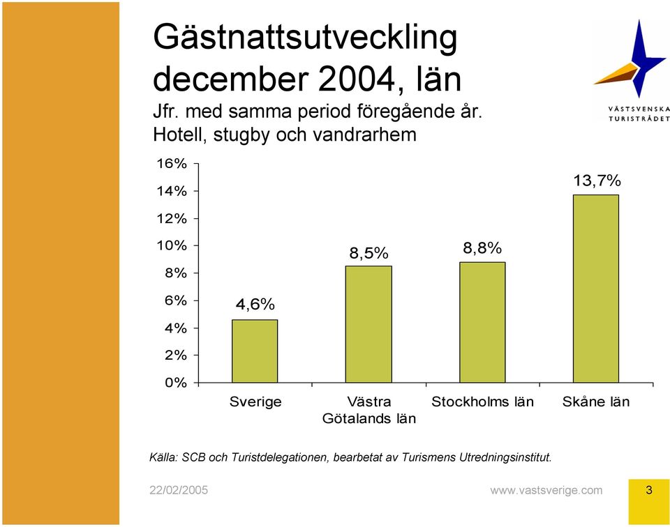 16% 14% 13,7% 12% 10% 8% 8,5% 8,8% 6% 4% 4,6% 2% 0%