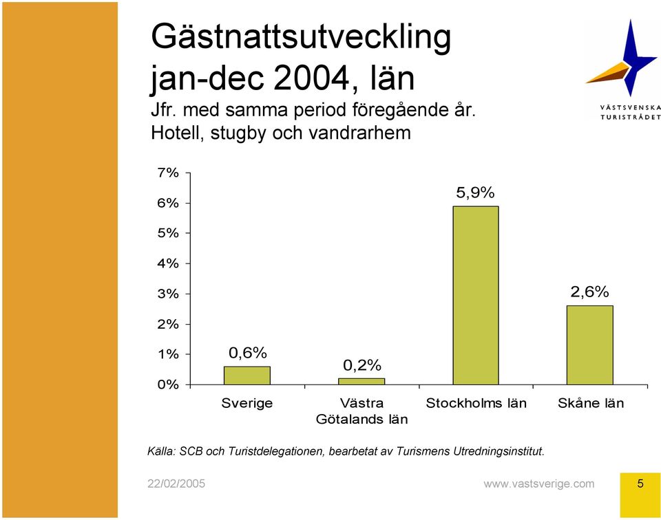 7% 6% 5,9% 5% 4% 3% 2,6% 2% 1% 0% 0,6% Sverige 0,2%