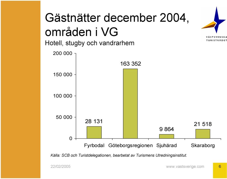 21 518 9 864 Fyrbodal Göteborgsregionen