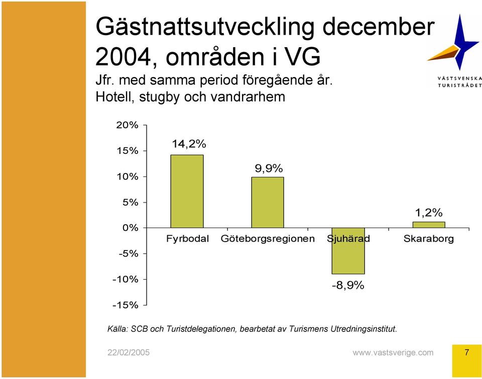 20% 15% 10% 14,2% 9,9% 5% 0% -5% -10% -8,9% 1,2%