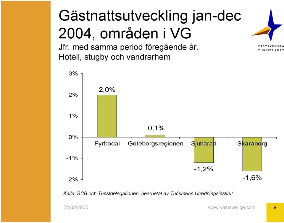 3% 2% 2,0% 1% 0% 0,1% Fyrbodal Göteborgsregionen