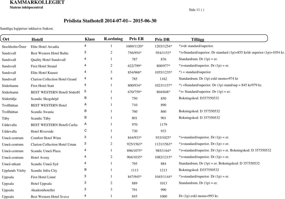 Dr (1p) = er. Sundsvall First Hotel Strand 2 622/799* 800/977* *)=standard/superior. Dr (1p) = er.
