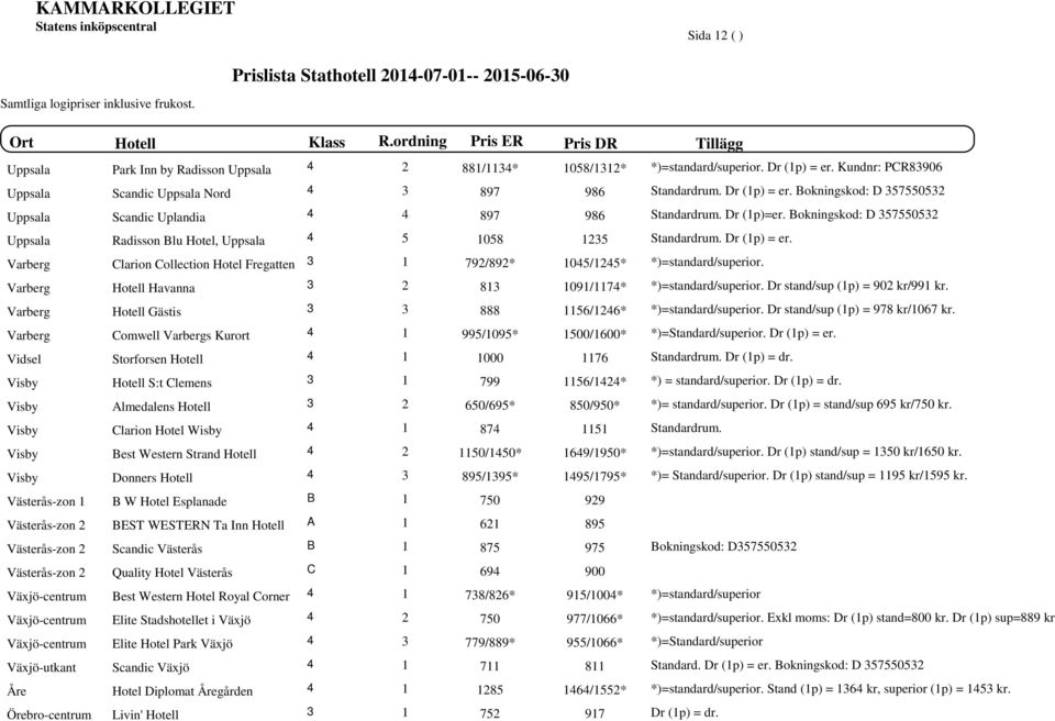 Bokningskod: D 357550532 Uppsala Radisson Blu Hotel, Uppsala 5 1058 1235 Standardru. Dr (1p) = er. Varberg Clarion Collection Hotel Fregatten 3 1 792/892* 105/125* *)=standard/superior.
