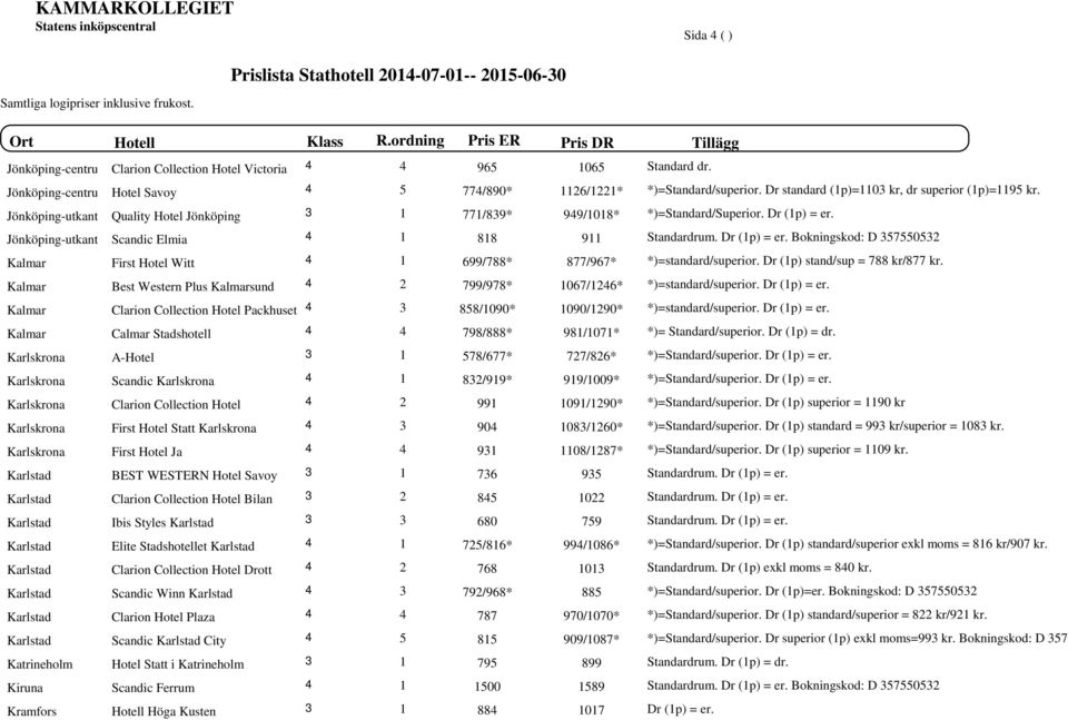 Jönköping-utkant Scandic Elia 1 818 911 Standardru. Dr (1p) = er. Bokningskod: D 357550532 Kalar First Hotel Witt 1 699/788* 877/967* *)=standard/superior. Dr (1p) stand/sup = 788 kr/877 kr.