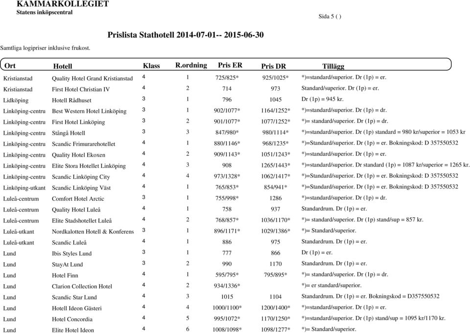 Linköping-centru Best Western Hotel Linköping 3 1 902/1077* 116/1252* *)=standard/superior. Dr (1p) = dr. Linköping-centru First Hotel Linköping 3 2 901/1077* 1077/1252* *)= standard/superior.
