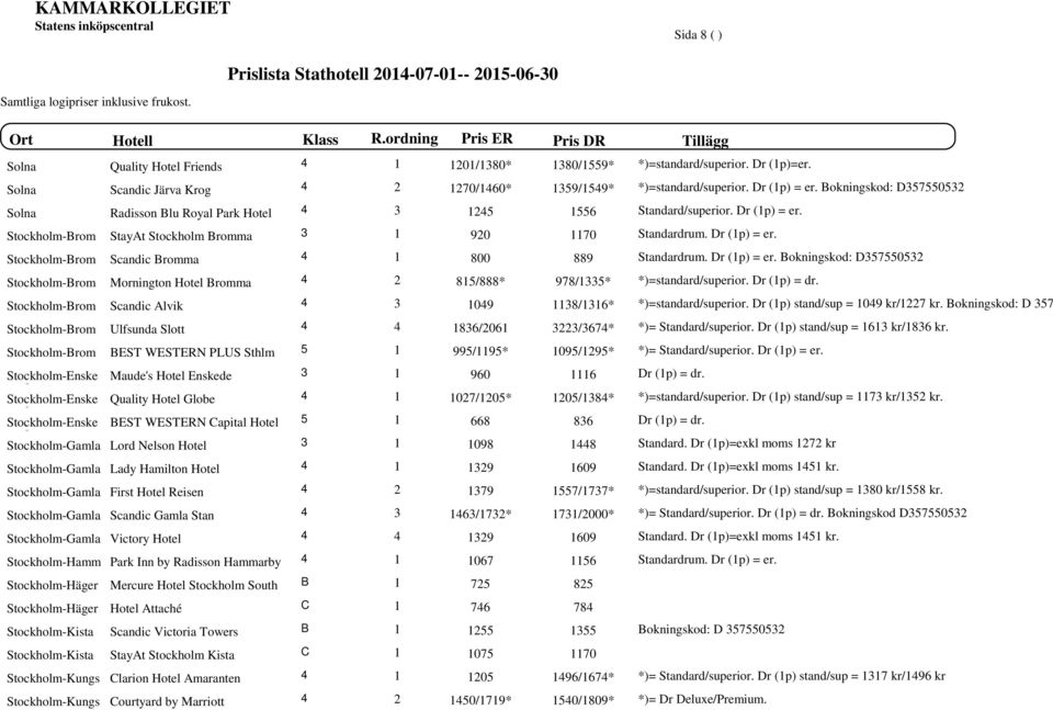 Dr (1p) = er. a Stockhol-Bro Scandic Broa 1 800 889 Standardru. Dr (1p) = er. Bokningskod: D357550532 a Stockhol-Bro Mornington Hotel Broa 2 815/888* 978/1335* *)=standard/superior. Dr (1p) = dr.