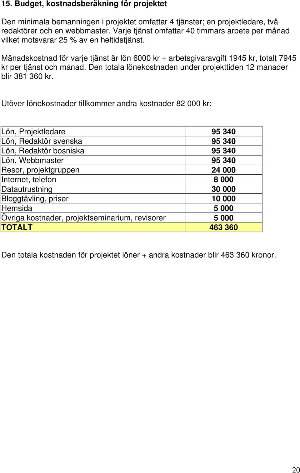 Månadskostnad för varje tjänst är lön 6000 kr + arbetsgivaravgift 1945 kr, totalt 7945 kr per tjänst och månad. Den totala lönekostnaden under projekttiden 12 månader blir 381 360 kr.