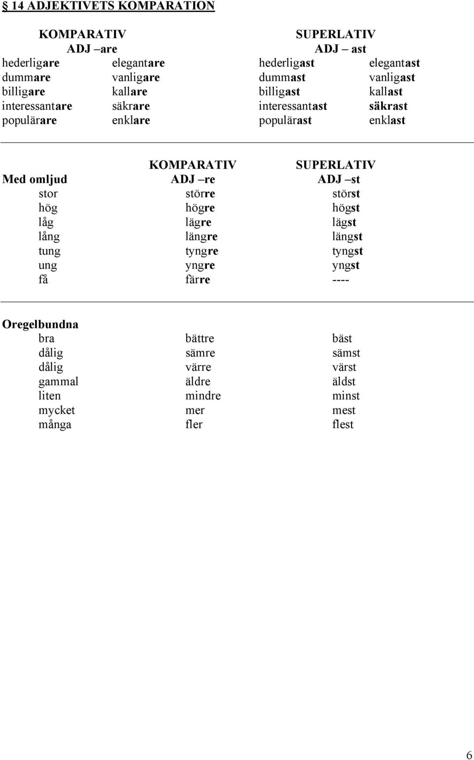 SUPERLATIV Med omljud ADJ re ADJ st stor större störst hög högre högst låg lägre lägst lång längre längst tung tyngre tyngst ung yngre yngst