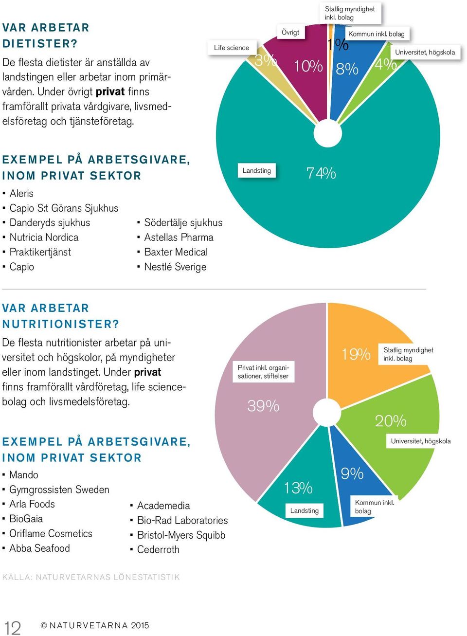 bolag 4% Universitet, högskola Exempel på arbetsgivare, inom privat sektor Aleris Capio S:t Görans Sjukhus Danderyds sjukhus Nutricia Nordica Praktikertjänst Capio Södertälje sjukhus Astellas Pharma