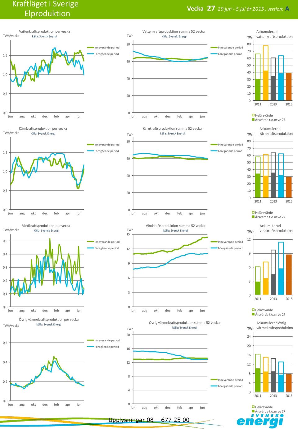 1, 8 8 7 1,, 1 11 1 1, /vecka, Vindkraftsproduktion per vecka 1 Vindkraftsproduktion summa veckor 1 vindkraftsproduktion, 1 9, 9,,1 11 1 1,