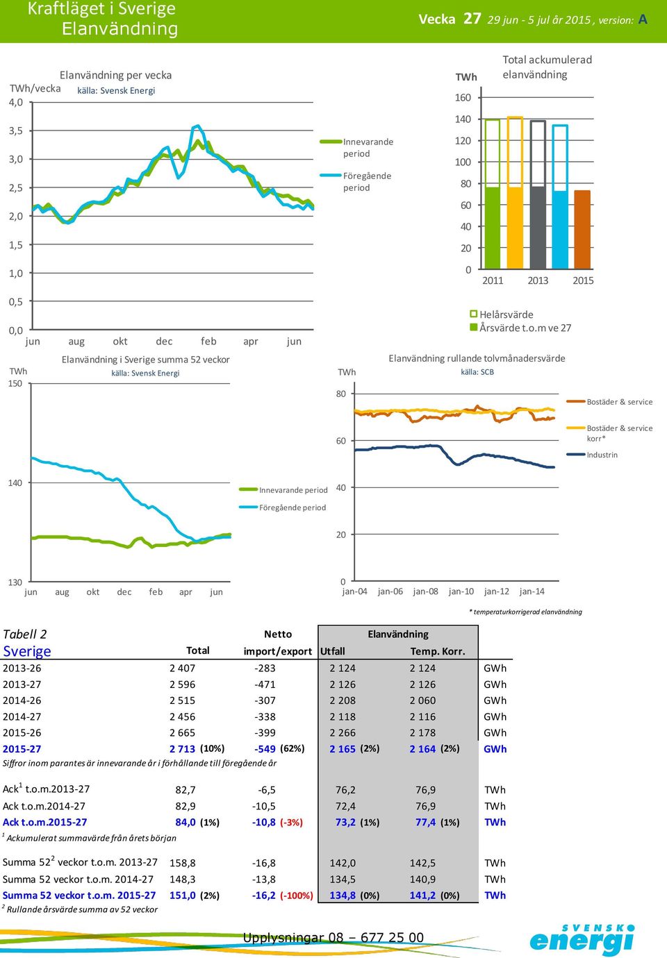 temperaturkorrigerad elanvändning Tabell Total import/export Utfall Temp. Korr.