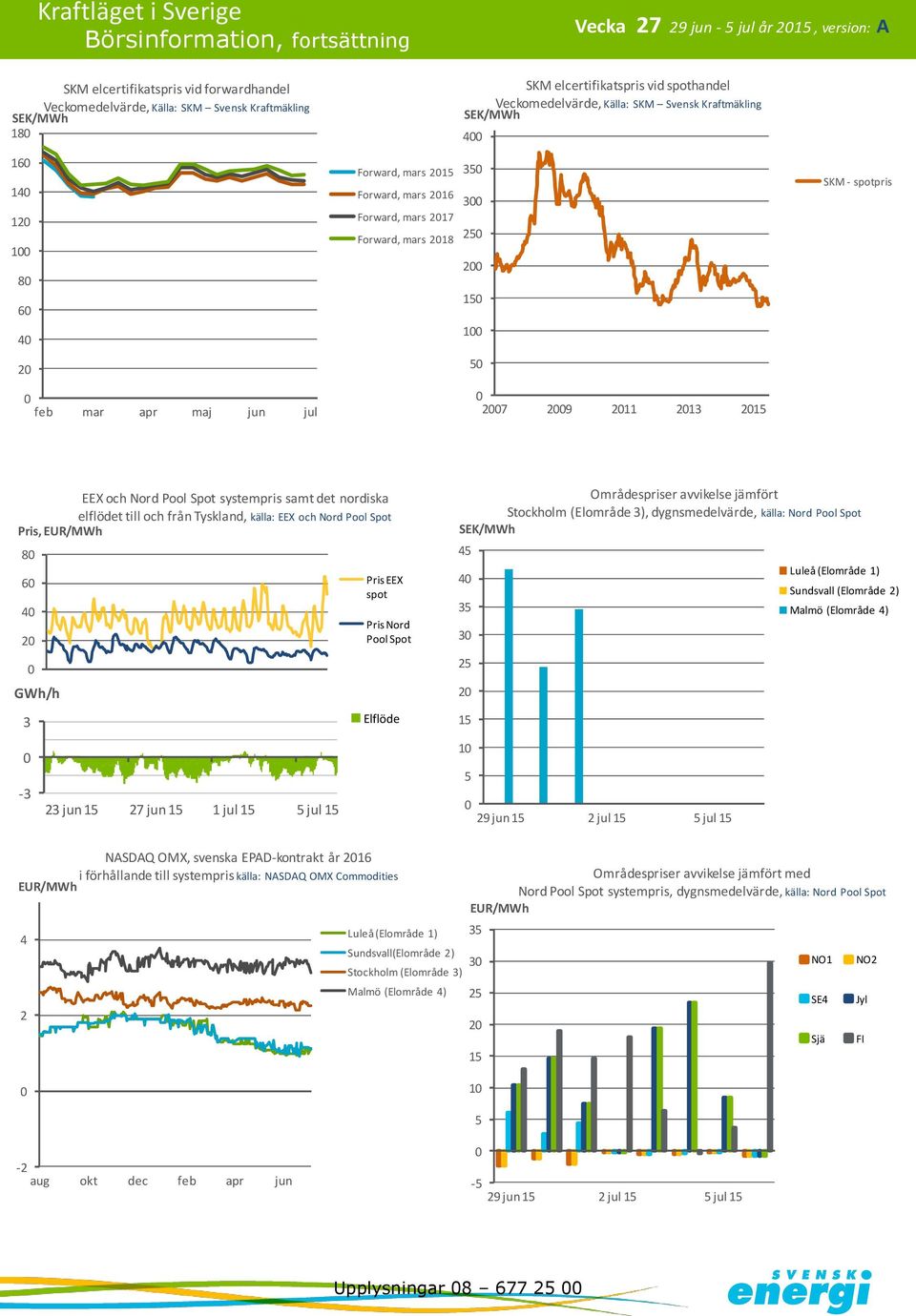 Spot systempris samt det nordiska elflödet till och från Tyskland, källa: EEX och Nord Pool Spot Pris, EUR/MWh 8 GWh/h - jun 1 7 jun 1 1 jul 1 jul 1 Pris EEX spot Pris Nord Pool Spot Elflöde