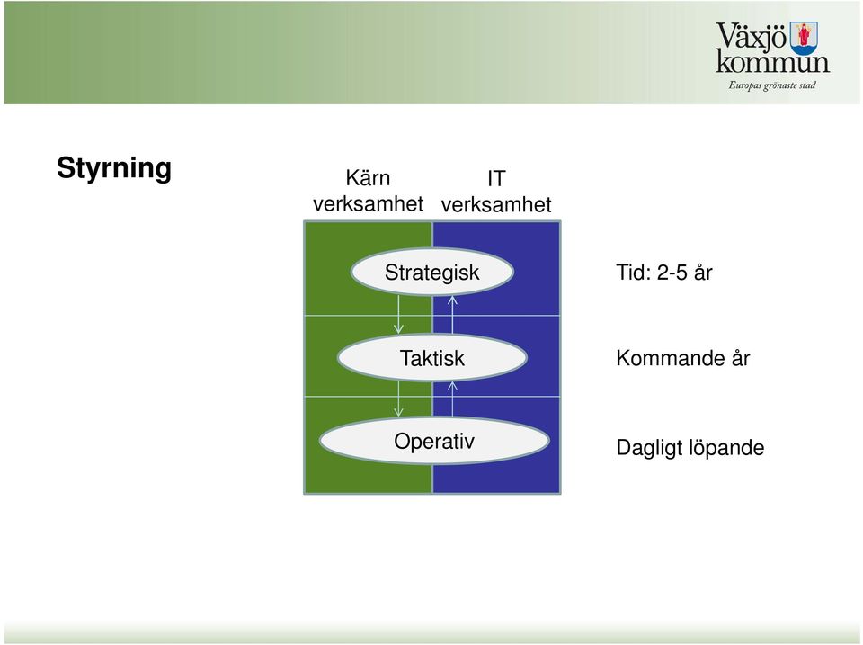 Tid: 2-5 år Taktisk