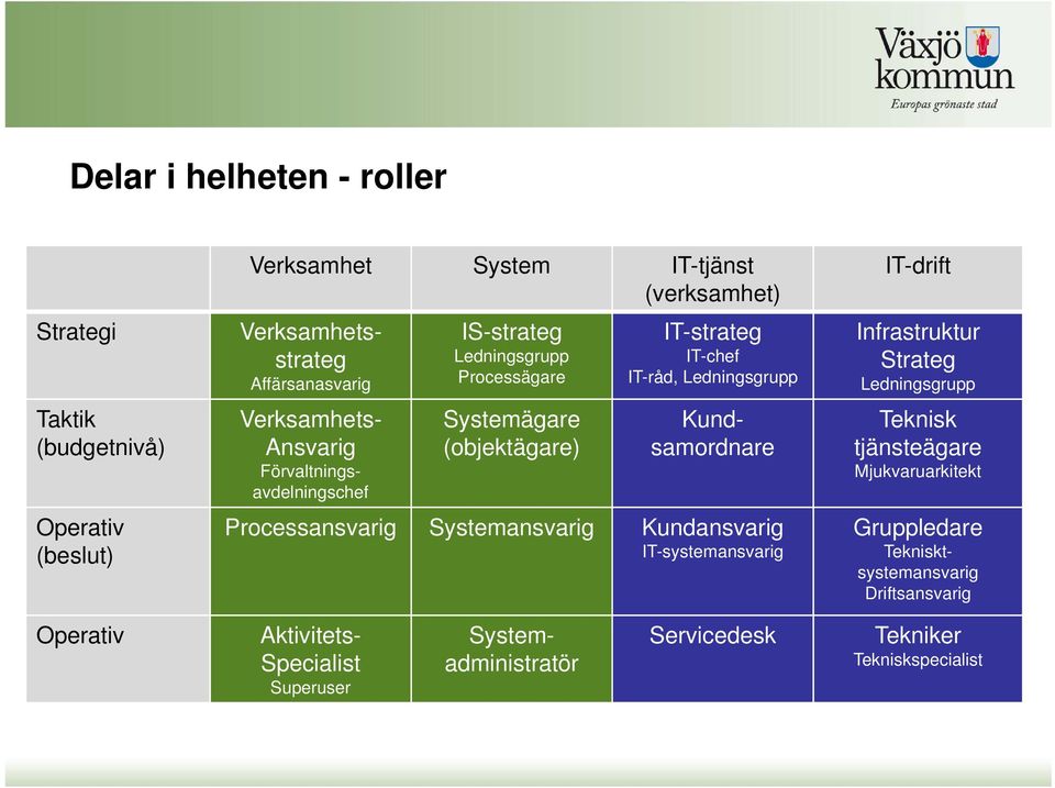 Kundsamordnare Processansvarig Systemansvarig Kundansvarig IT-systemansvarig IT-drift Infrastruktur Strateg Ledningsgrupp Teknisk tjänsteägare