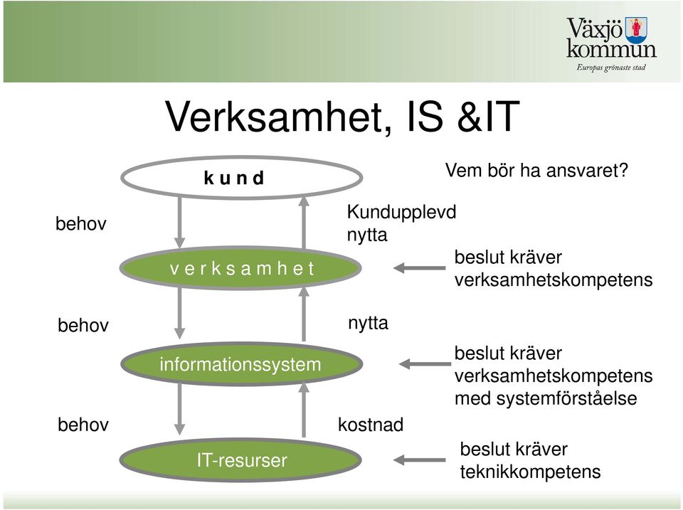 Kundupplevd nytta beslut kräver verksamhetskompetens behov nytta