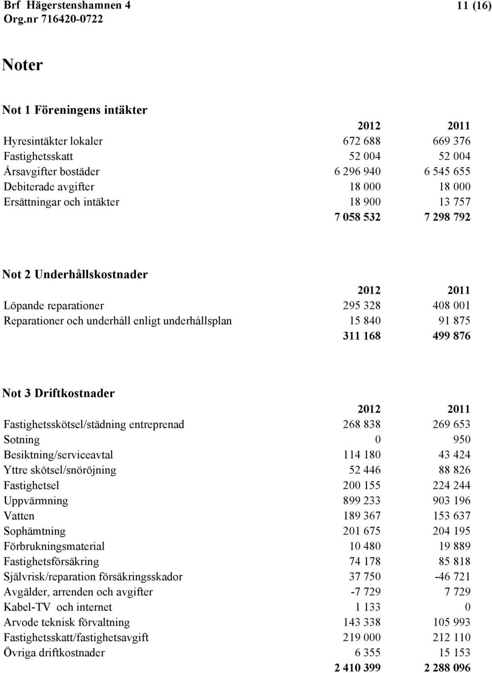 168 499 876 Not 3 Driftkostnader 2012 2011 Fastighetsskötsel/städning entreprenad 268 838 269 653 Sotning 0 950 Besiktning/serviceavtal 114 180 43 424 Yttre skötsel/snöröjning 52 446 88 826