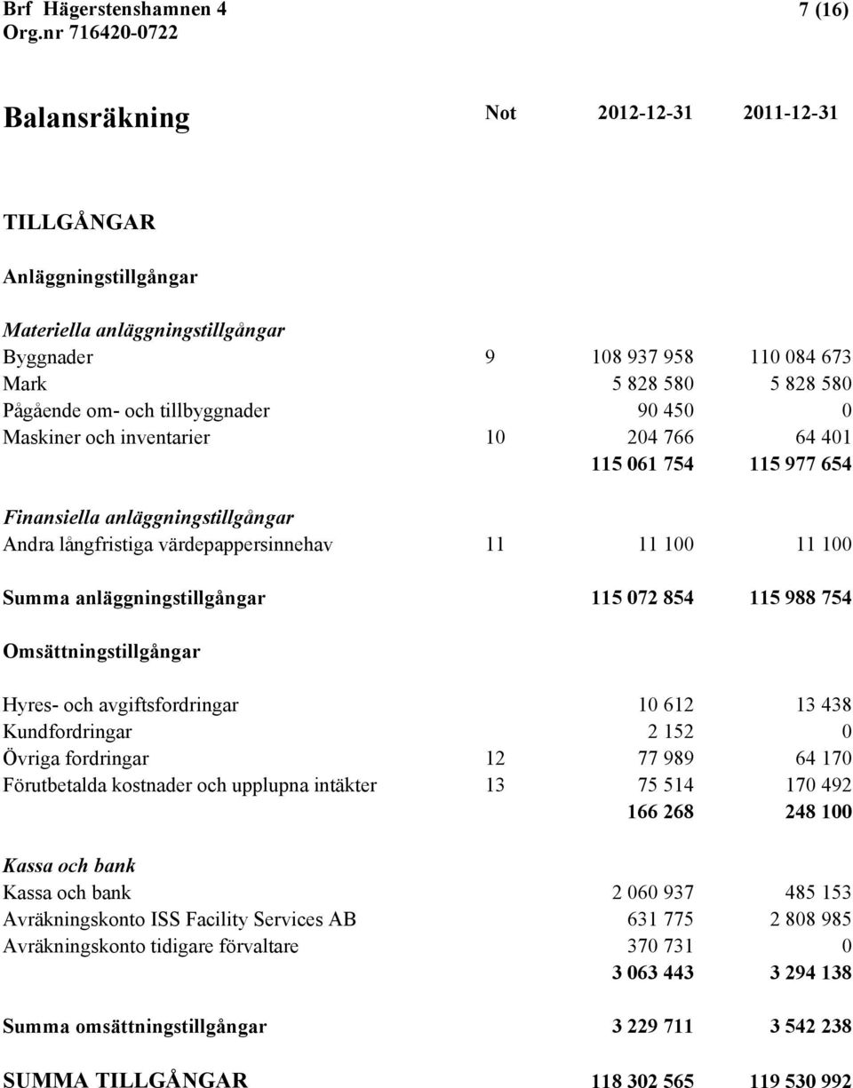 anläggningstillgångar 115 072 854 115 988 754 Omsättningstillgångar Hyres- och avgiftsfordringar 10 612 13 438 Kundfordringar 2 152 0 Övriga fordringar 12 77 989 64 170 Förutbetalda kostnader och