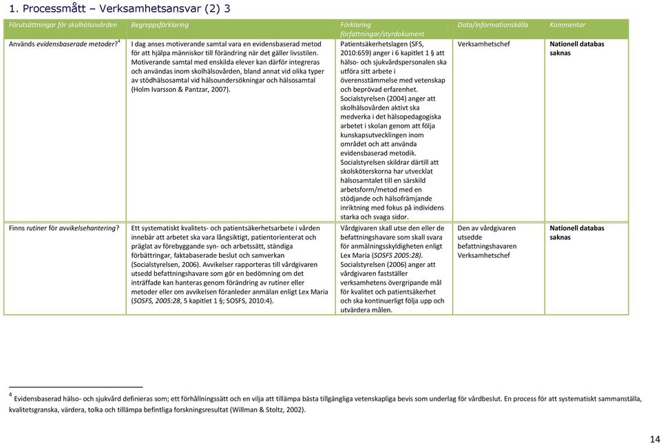 2010:659) anger i 6 kapitlet 1 att Motiverande samtal med enskilda elever kan därför integreras hälso- och sjukvårdspersonalen ska och användas inom skolhälsovården, bland annat vid olika typer