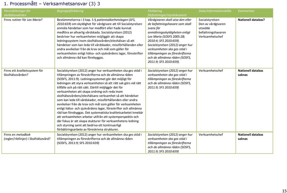 Socialstyrelsen (2012) beskriver hur verksamheten möjliggör att skapa ledningssystem inom skolhälsovården/elevhälsan så att händelser som kan leda till vårdskador, missförhållanden eller andra