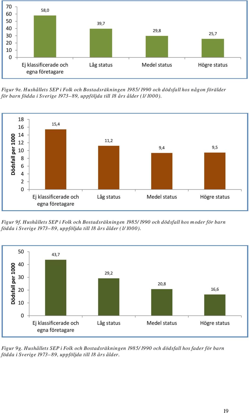Dödsfall per 1000 18 16 14 12 10 8 6 4 2 0 15,4 Ej klassificerade och egna företagare 11,2 9,4 9,5 Låg status Medel status Högre status Figur 9f.