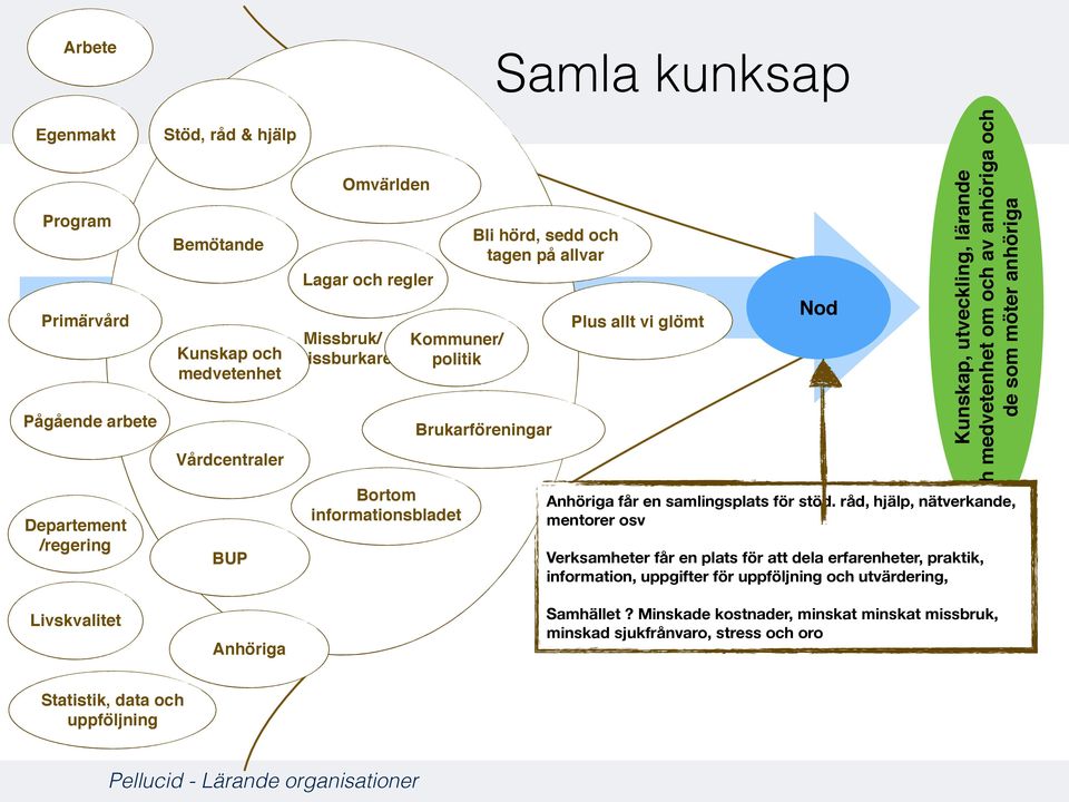 missburkare Kommuner/ politik Bortom informationsbladet Samla kunksap Bli hörd, sedd och tagen på allvar Brukarföreningar Plus allt vi glömt Nod Kunskap, utveckling, lärande och medvetenhet